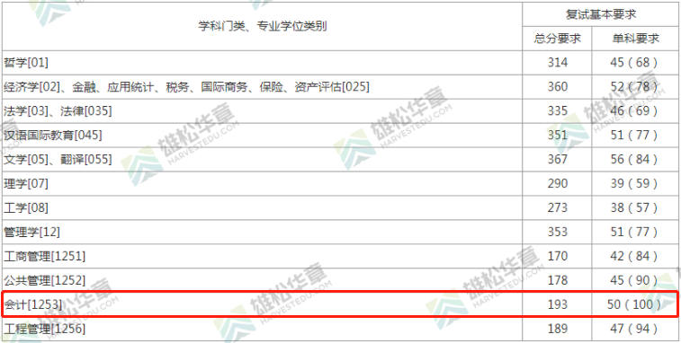 2022年上海財經(jīng)大學(xué)會計碩士MPAcc復(fù)試分?jǐn)?shù)線