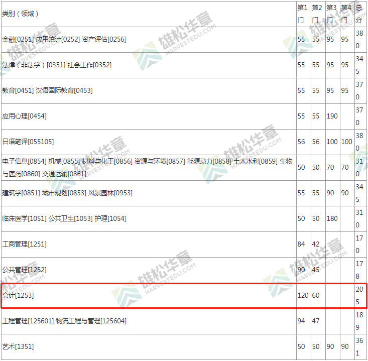 2022年東南大學會計碩士MPAcc復試分數線