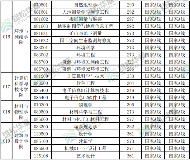 2022年中國礦業大學（徐州）研究生考研復試分數線公布
