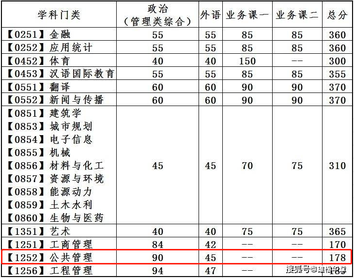 2022年大連理工大學公共管理碩士MPA復試分數線