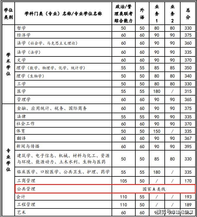 2022年西安交通大學公共管理碩士MPA復試分數線