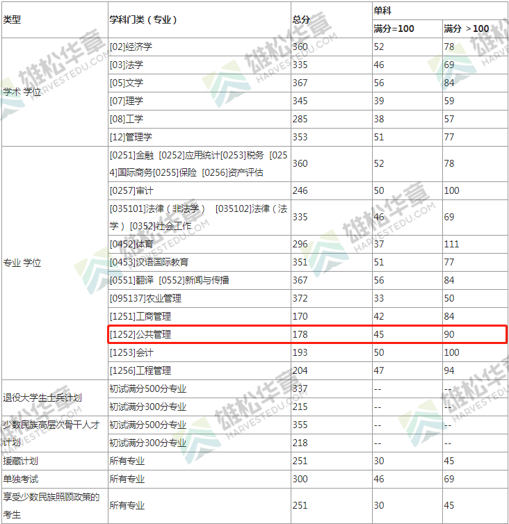 2022年西南財經大學MPA復試分數線公布！