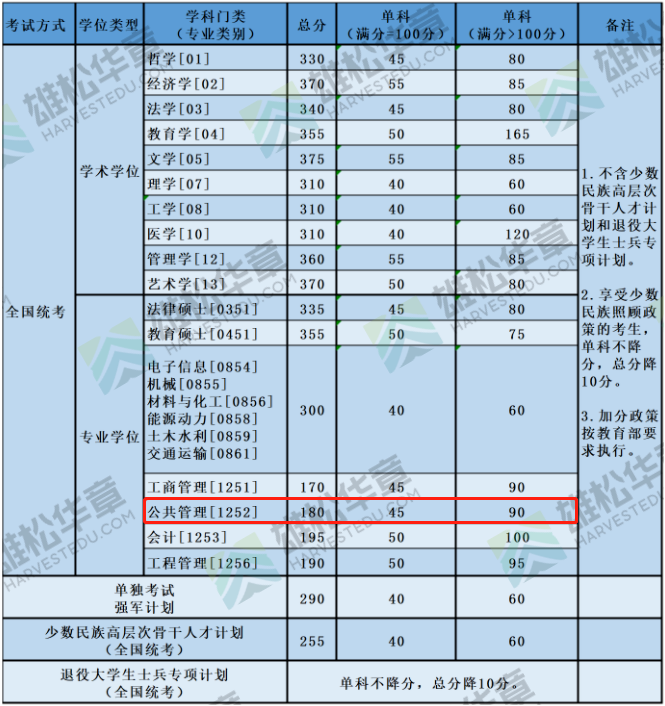 2022年北京航空航天大學MPA復試分數線公布！