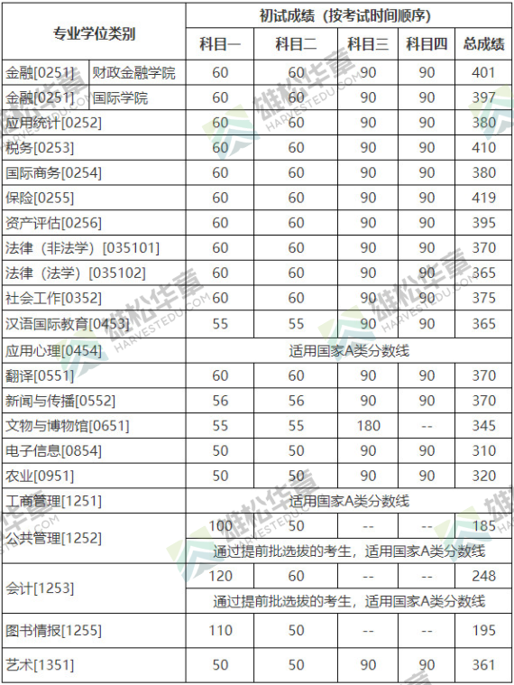 2022年中國人民大學研究生復試分數線公布！