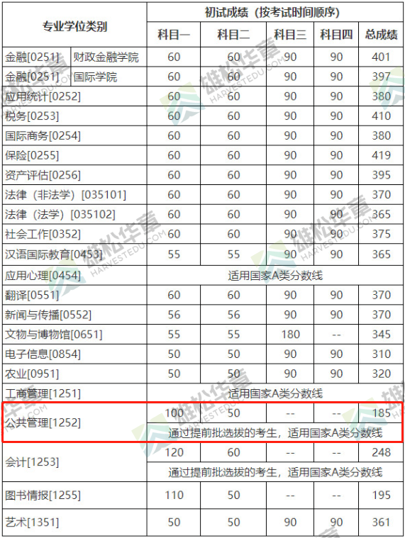 2022年中國人民大學MPA復試分數線公布！