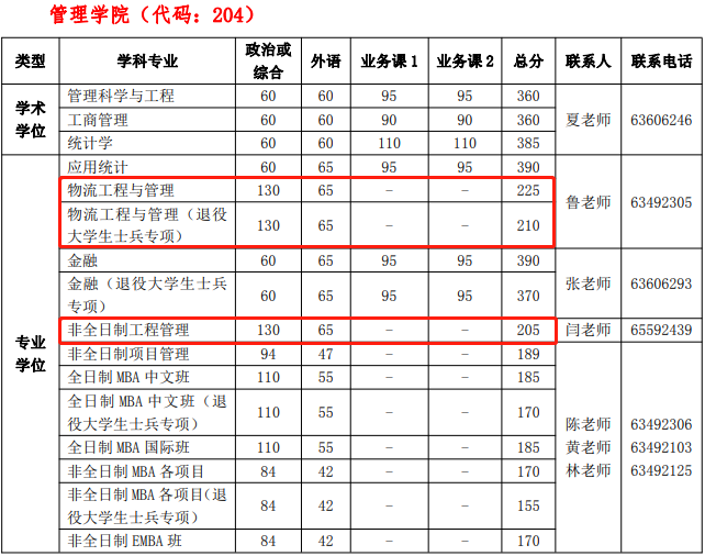 2022年中國科學技術大學MEM復試分數線公布！