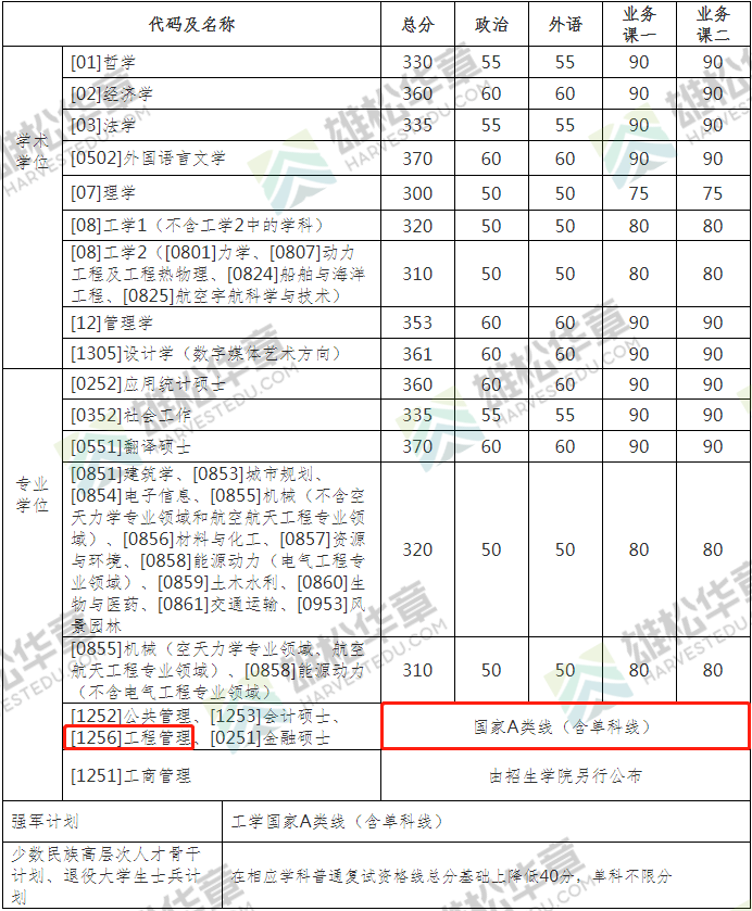 2022年哈爾濱工業大學MEM復試分數線公布！