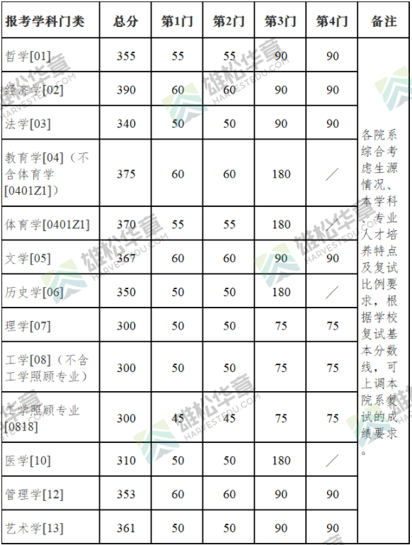 2022年南京大學研究生復試分數線公布！