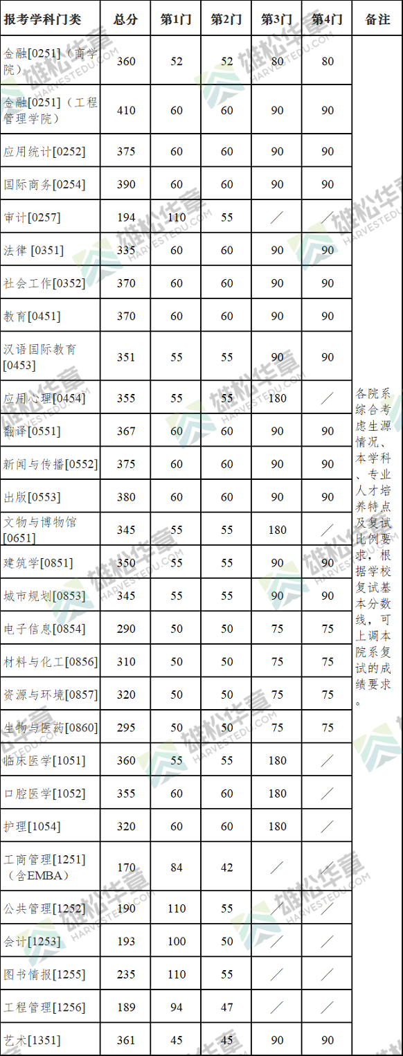 2022年南京大學研究生復試分數線公布！