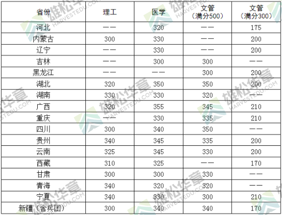 2022年華中科技大學研究生復試分數線公布！