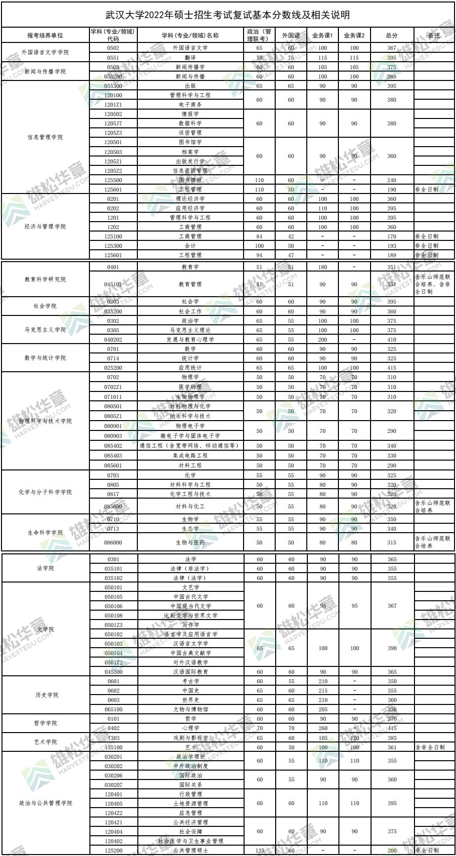 2022年武漢大學研究生復試分數線公布！