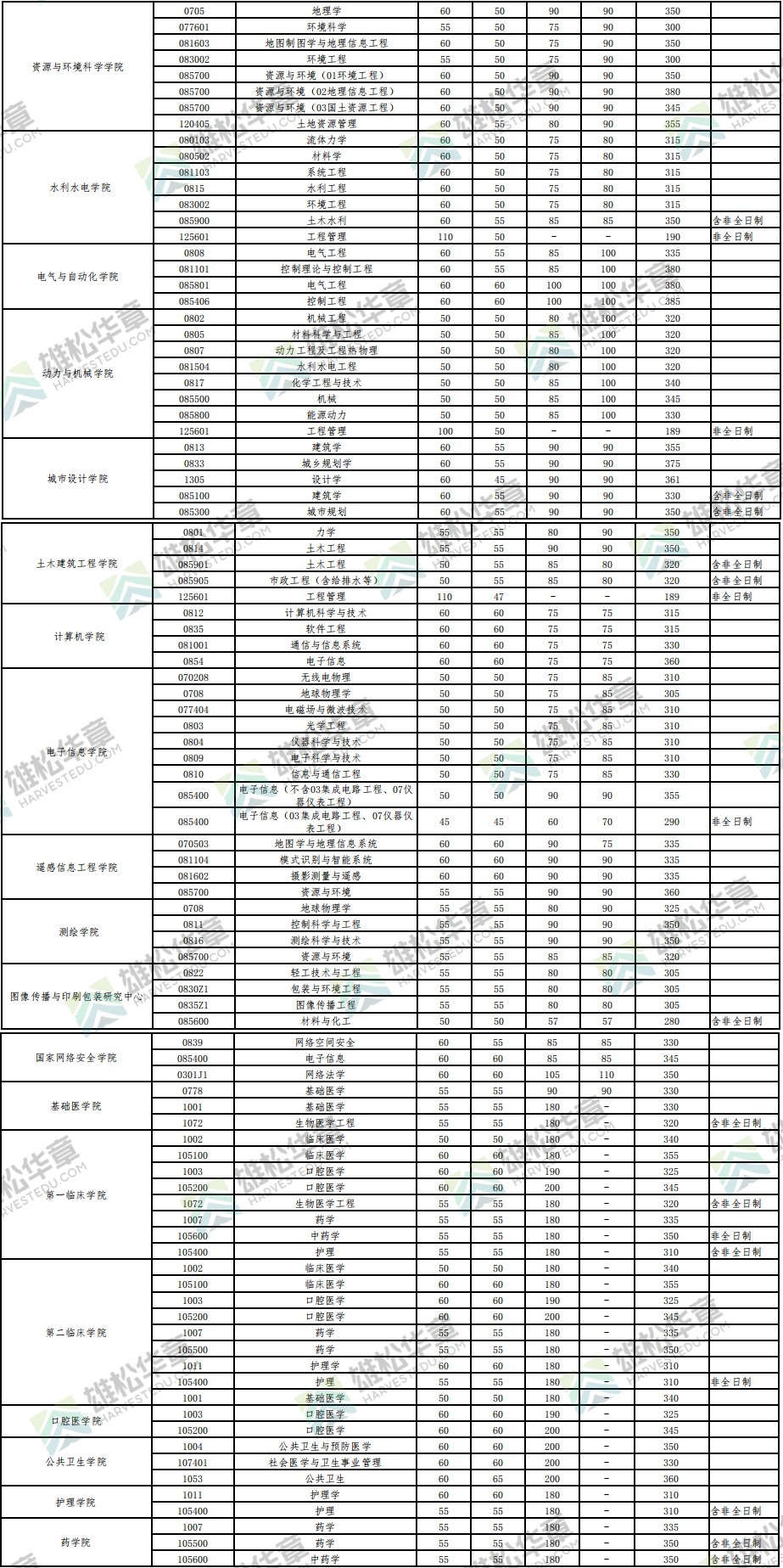 2022年武漢大學研究生復試分數線公布！