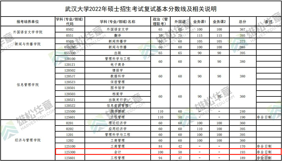 2022年武漢大學會計專碩MPAcc復試分數線