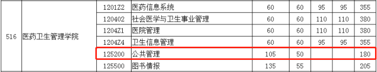 2022年華中科技大學MPA復試分數線已公布！