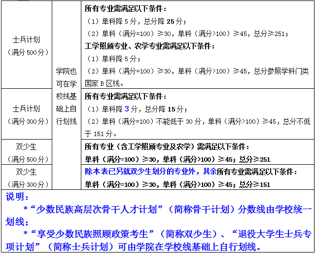 2022年廣西大學研究生復試分數(shù)線公布！