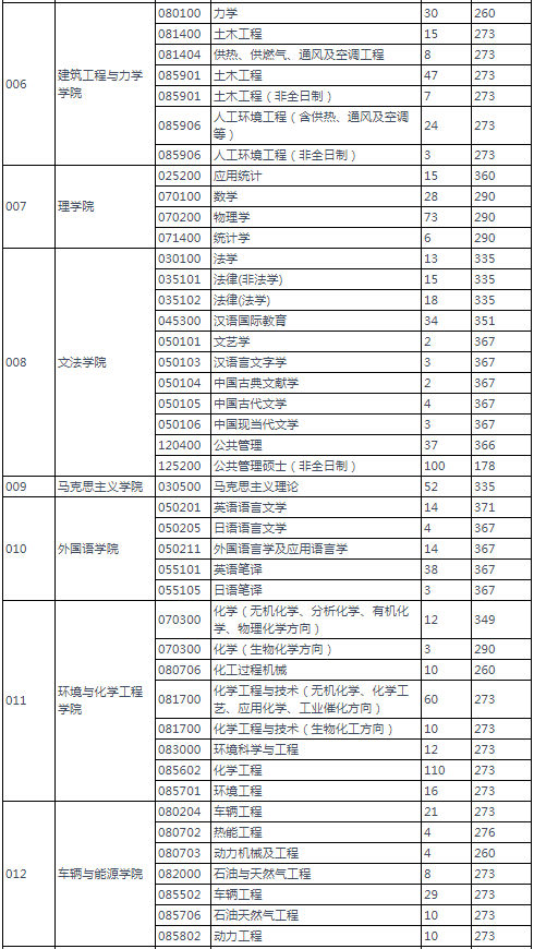 2022年燕山大學研究生復試分數線公布！