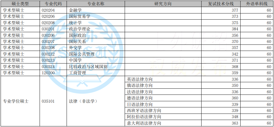 2022年上海外國語大學研究生復試分數線公布！
