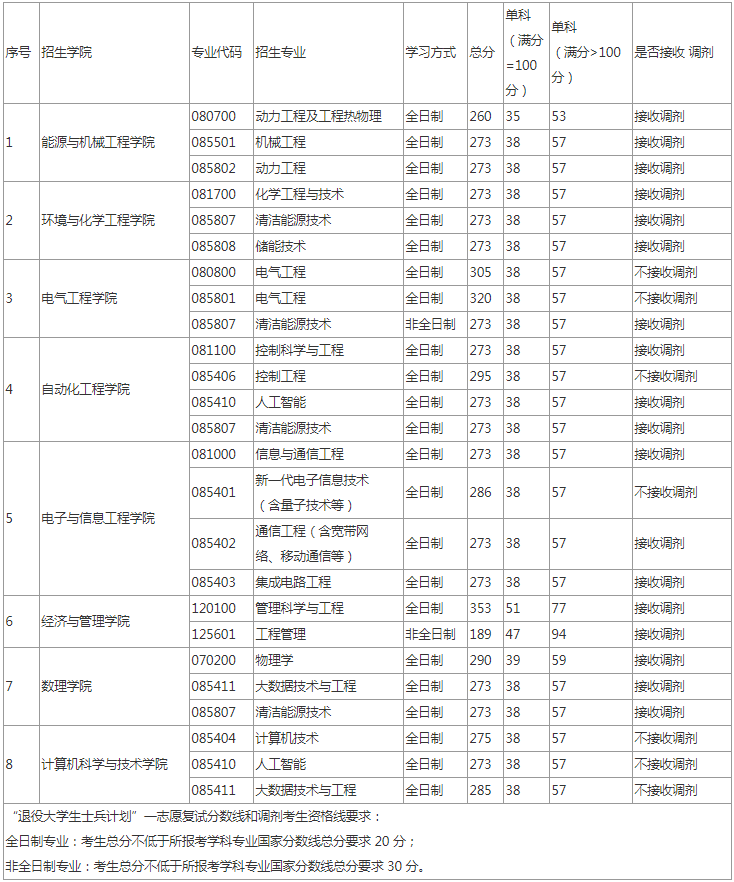 2022年上海電力大學研究生復試分數線公布！