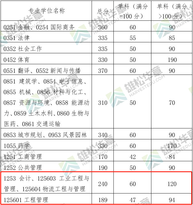 2022年華南理工大學工程管理MEM復試分數線