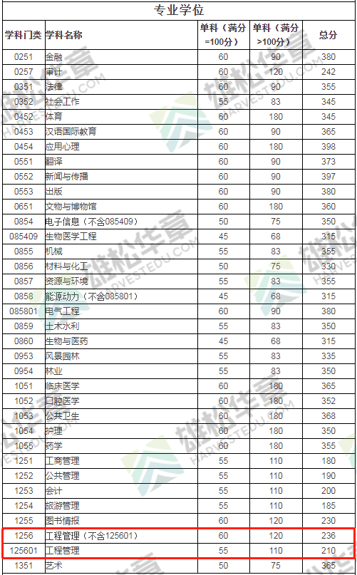 2022年四川大學工程管理MEM復試分數線