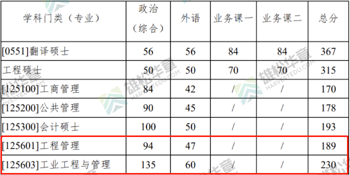 2022年西北工業(yè)大學(xué)工程管理MEM復(fù)試分數(shù)線