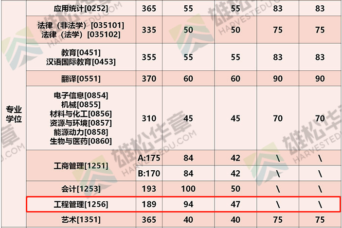 2022年北京理工大學工程管理MEM復試分數線