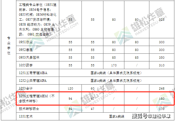 2022年上海交通大學工程管理MEM復試分數線