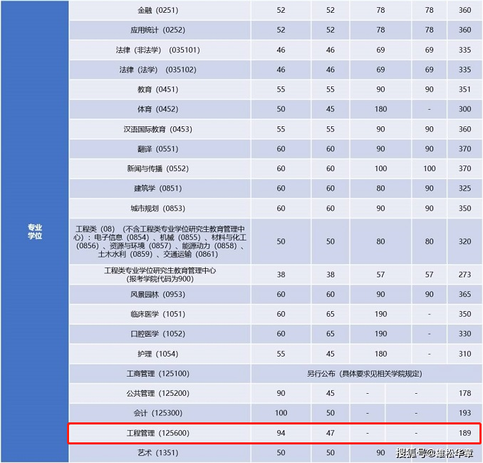 2022年同濟(jì)大學(xué)工程管理MEM復(fù)試分?jǐn)?shù)線
