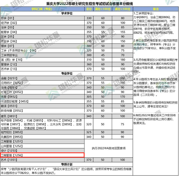 2022年重慶大學工程管理MEM復試分數線