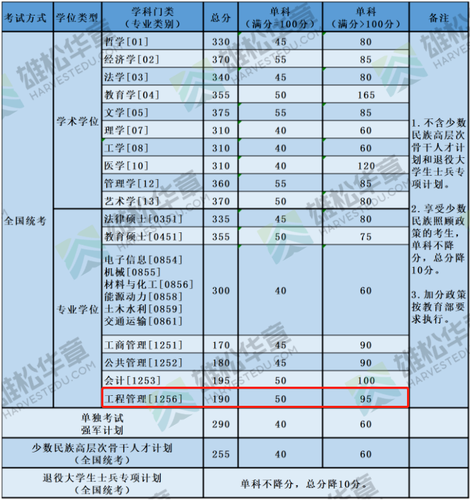 2022年北京航空航天大學工程管理MEM復試分數線