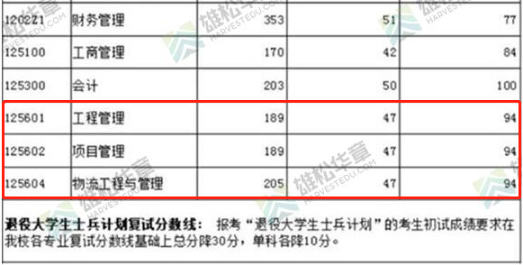 2022年上海海事大學工程管理MEM復試分數線