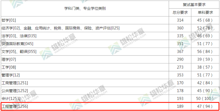 2022年上海財經大學工程管理MEM復試分數線