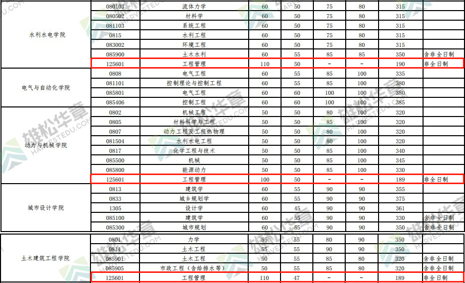 2022年武漢大學工程管理MEM復試分數線