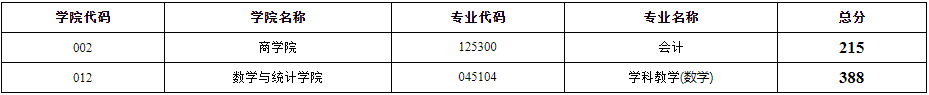 2022年江蘇師范大學(xué)研究生復(fù)試分?jǐn)?shù)線公布！