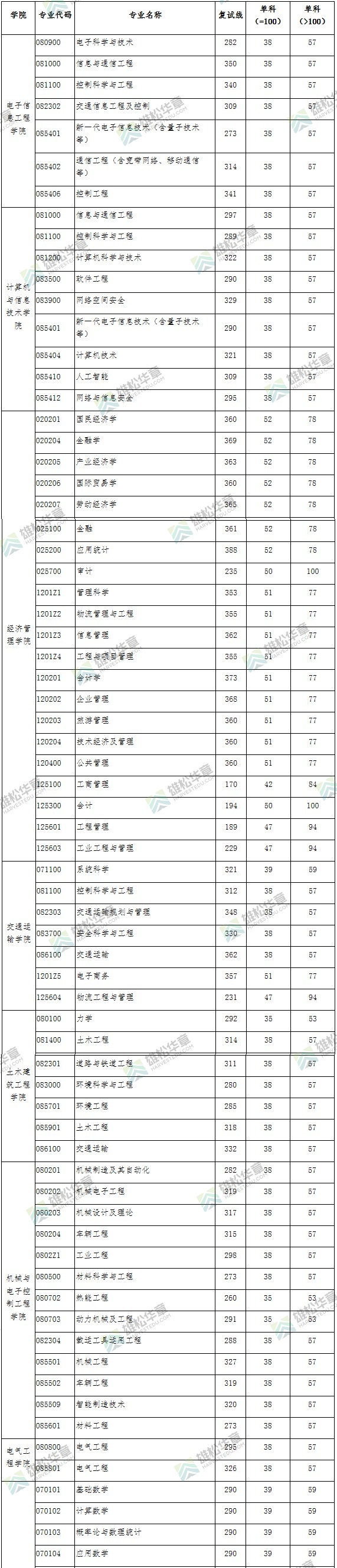2022年北京交通大學研究生復試分數線公布！