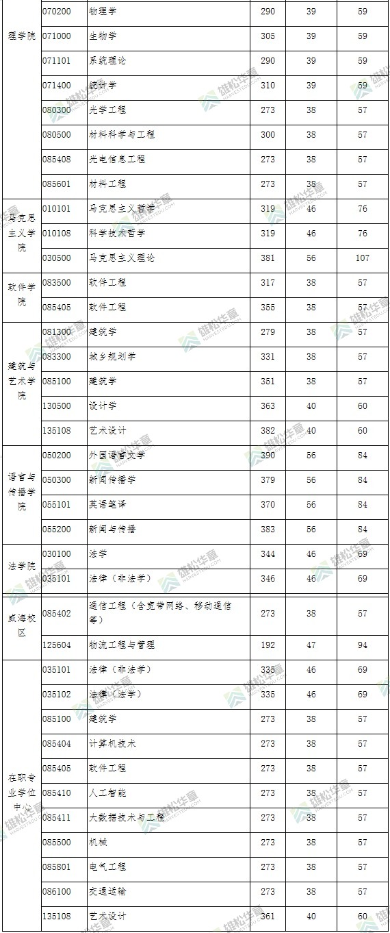 2022年北京交通大學研究生復試分數線公布！