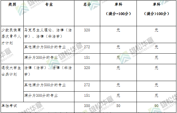 2022年北京交通大學研究生復試分數線公布！