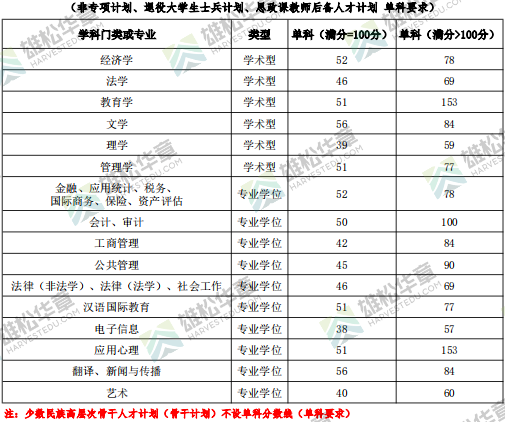 2022年中央財(cái)經(jīng)大學(xué)研究生復(fù)試分?jǐn)?shù)線公布！