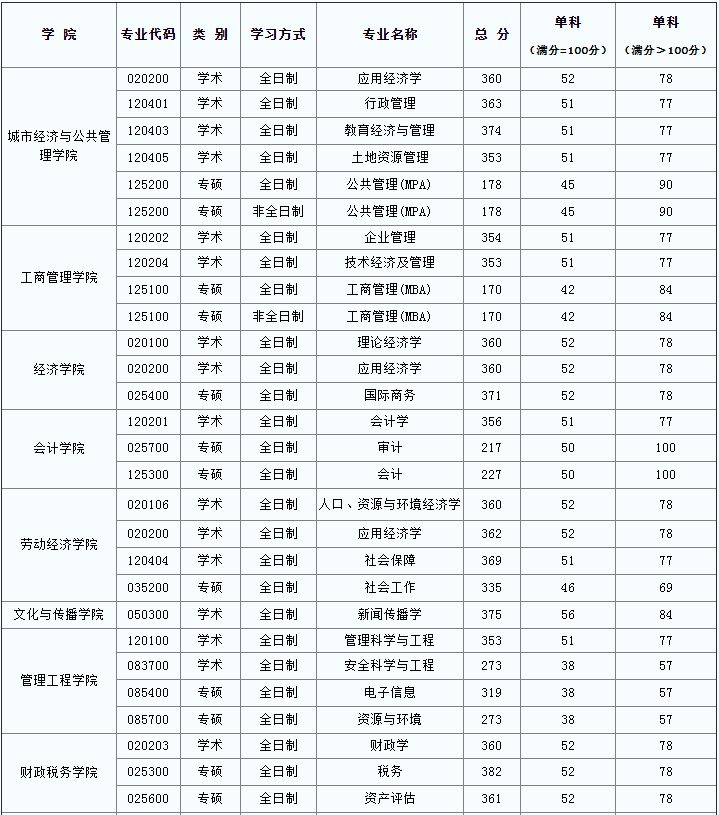 2022年首都經濟貿易大學研究生復試分數線公布！