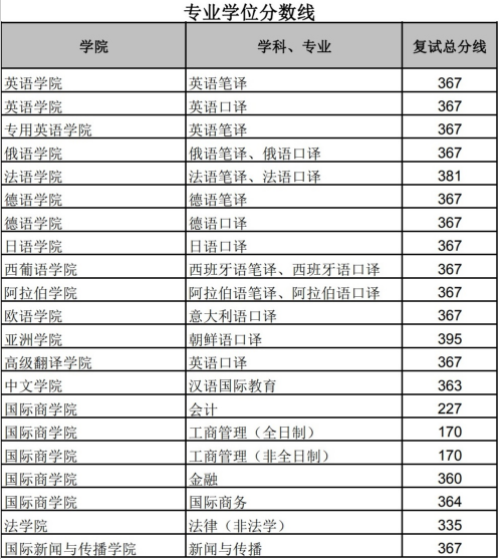 2022年北京外國語大學研究生復試分數線公布！