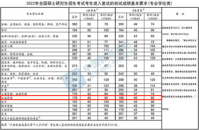 2022年江蘇師范大學MPA復試分數線已公布！