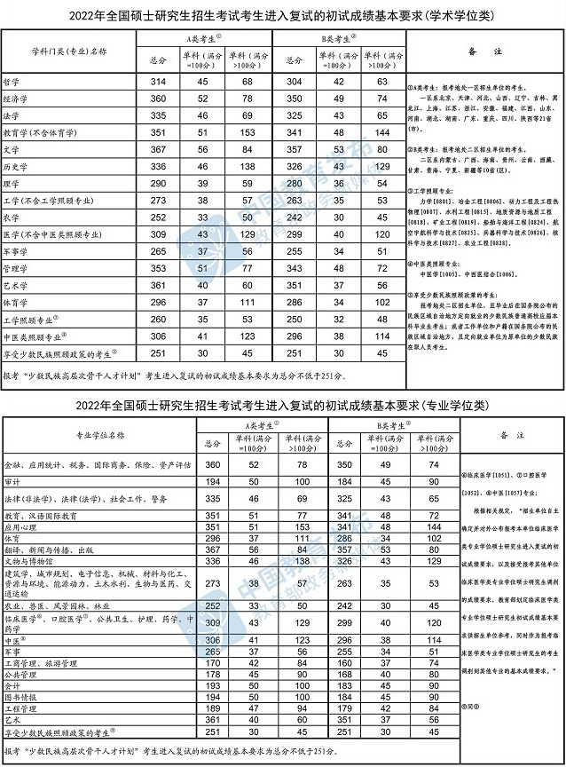 2022年蘇州大學研究生復試分數線公布！