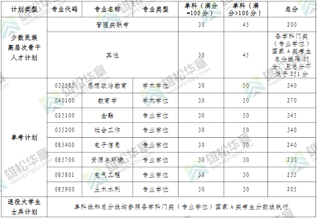2022年河海大學研究生復試分數(shù)線公布！