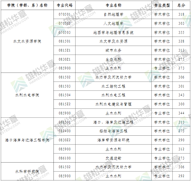 2022年河海大學研究生復試分數(shù)線公布！
