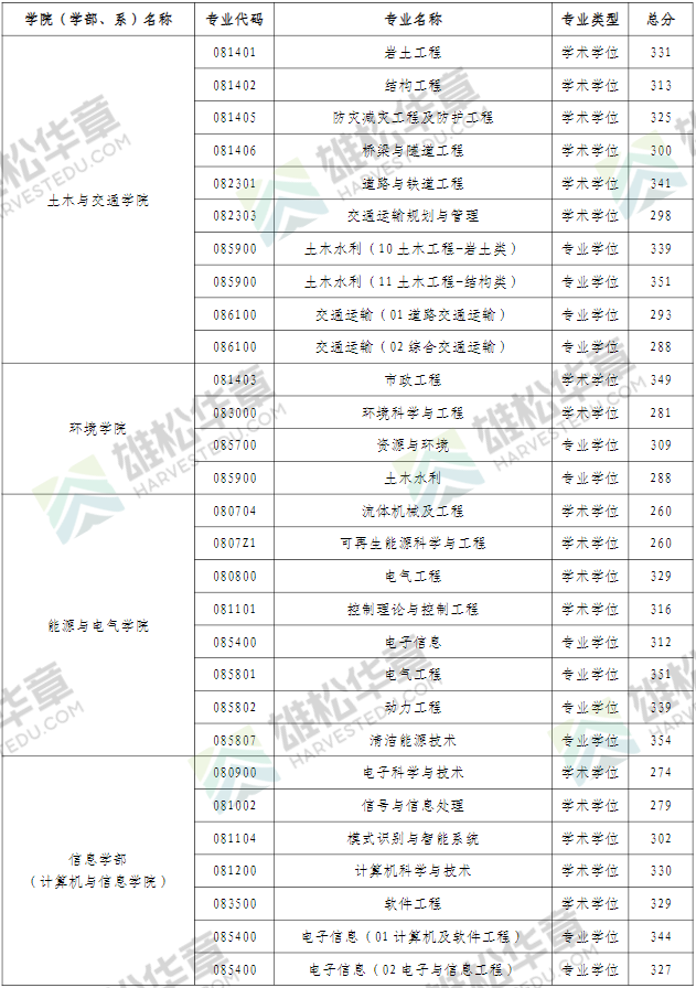 2022年河海大學研究生復試分數(shù)線公布！
