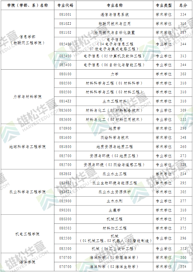 2022年河海大學研究生復試分數(shù)線公布！
