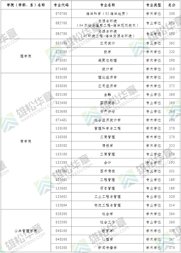 2022年河海大學研究生復試分數(shù)線公布！