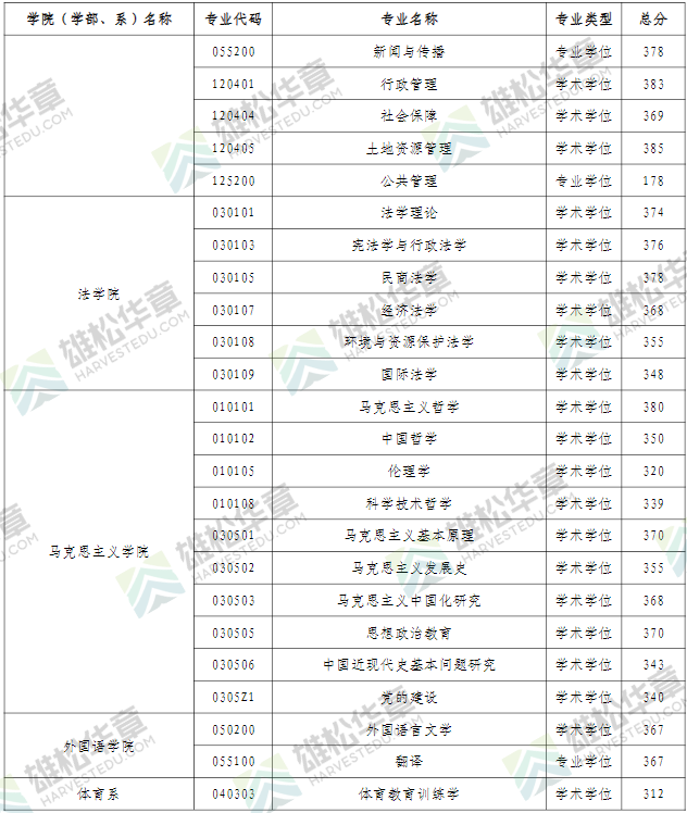 2022年河海大學研究生復試分數(shù)線公布！
