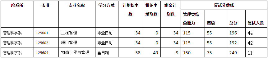 2022年廈門大學(xué)工程管理MEM復(fù)試錄取方案（復(fù)試時間、復(fù)試內(nèi)容）