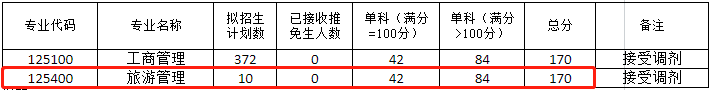2022年西南大學(xué)旅游管理MTA復(fù)試分?jǐn)?shù)線要求